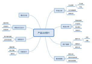 線上課程 野生互聯(lián)網(wǎng)小白的產(chǎn)品轉(zhuǎn)崗之路——從零開始，闖進(jìn)互聯(lián)網(wǎng)科技服務(wù)大門